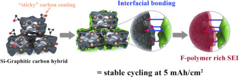 Towards entry "Saman Hosseinpour published a paper in Carbon in a collaboration with researchers from Sichuan University (China)"